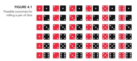 Possible outcomes for rolling a pair of dice
