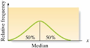 Median divides data into two equal halves