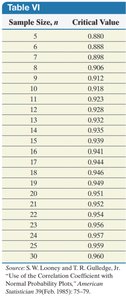 Critical values for normal probability plots