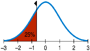 Normal distribution showing first quartile