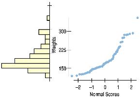 Normal probability plot example