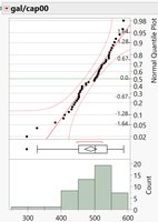 Normal quantile plot for gasoline consumption 2000