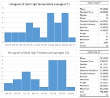 Histograms of daily high temperature averages in Fahrenheit and Celsius