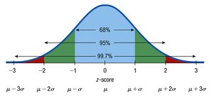 Normal distribution with 68-95-99.7 rule