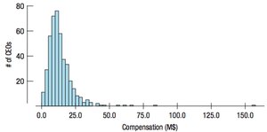 Histogram showing non-normal distribution