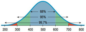 Normal distribution showing SAT score percentile