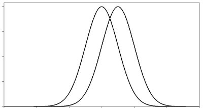 Two normal curves with different means but same spread