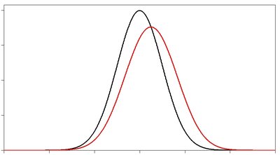 Two normal curves with different spreads (variances)