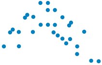 Complex association scatterplot