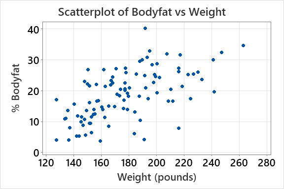 Correlation output for Bodyfat vs Weight