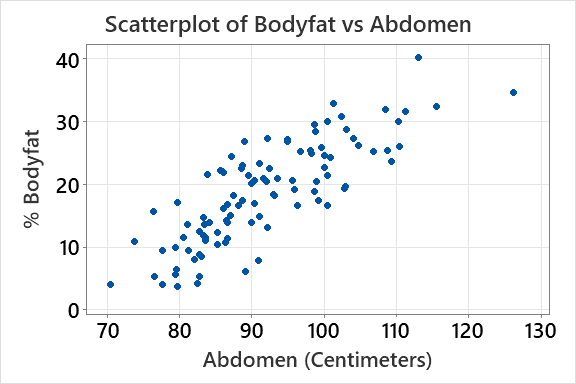 Correlation output for Bodyfat vs Abdomen
