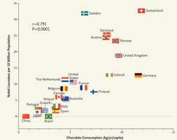 Scatterplot of chocolate consumption vs Nobel laureates
