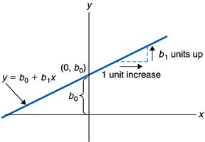 Linear regression equation diagram