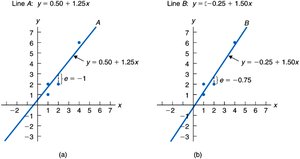Comparison of regression lines