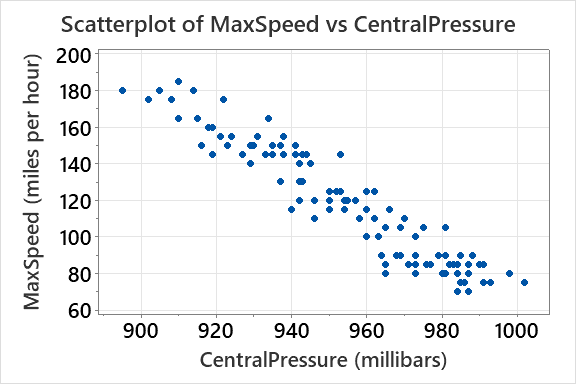 Scatterplot of MaxSpeed vs CentralPressure