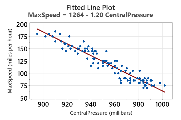 Fitted line plot for hurricane data