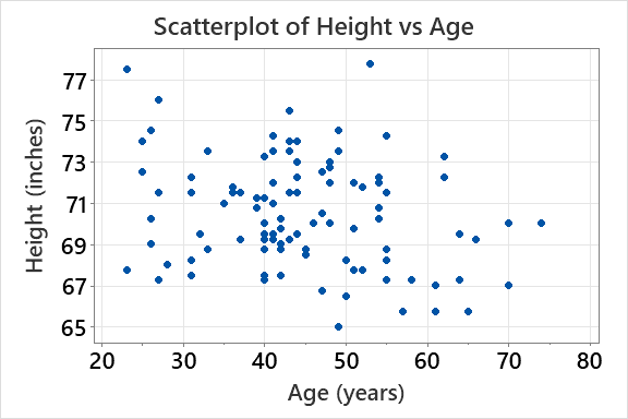 Scatterplot of Height vs Age