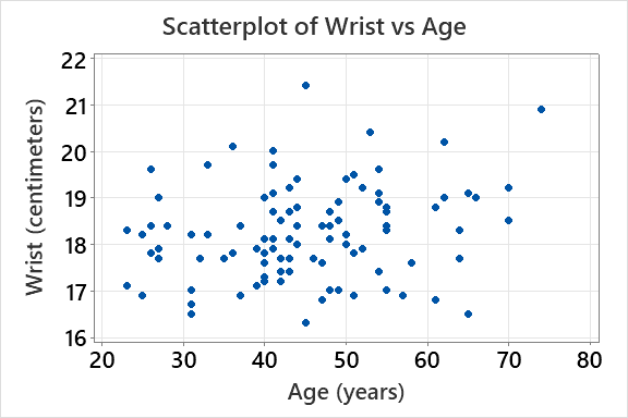Scatterplot of Wrist vs Age