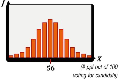 Histogram showing normal approximation to binomial distribution