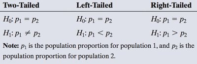 Hypotheses for two-tailed, left-tailed, and right-tailed tests for proportions
