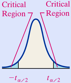 Critical regions for two-tailed t-test