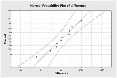 Normal probability plot of differences