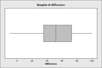 Boxplot of differences