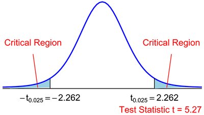 Critical regions and test statistic for matched-pairs t-test