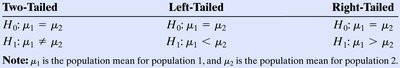 Hypotheses for two-sample means