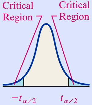Critical regions for two-tailed t-test