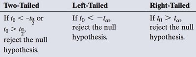 Decision rule for t-test