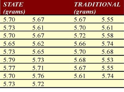 Table of state and traditional quarters weights