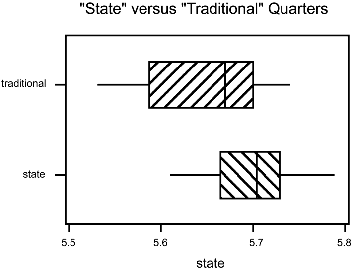 Boxplot of state vs traditional quarters