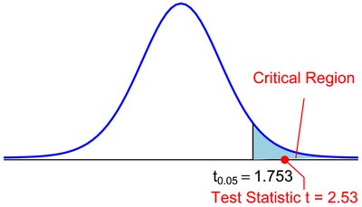 Critical region and test statistic for right-tailed t-test