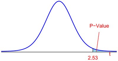 P-value for right-tailed t-test