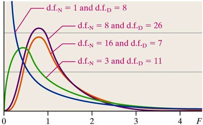 F-distribution curves for different degrees of freedom
