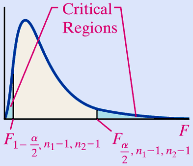 Critical regions for two-tailed F-test
