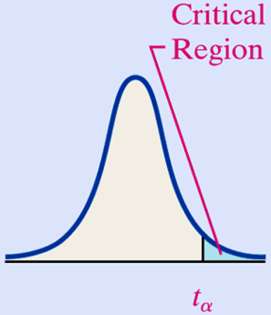 Critical region for right-tailed test