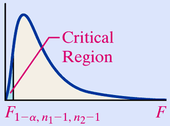 Critical region for left-tailed F-test