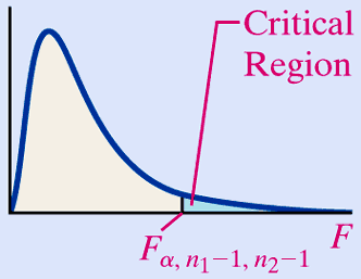 Critical region for right-tailed F-test