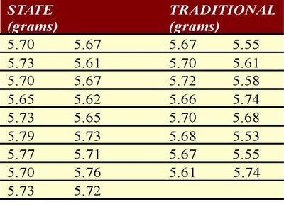 Table of state and traditional quarters weights for F-test