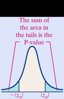 P-value for two-tailed test