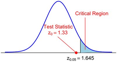 Critical region and test statistic for right-tailed test