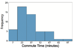 Histogram of commute times