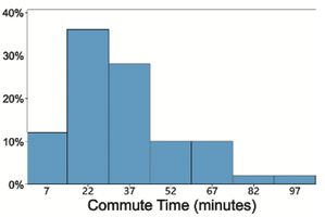 Relative frequency histogram of commute times