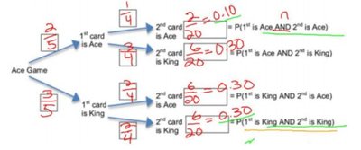 Tree diagram for card game