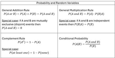 Summary table of probability rules