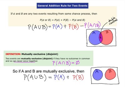Addition rule and mutually exclusive events