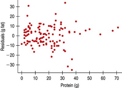 Residual plot for Burger King data
