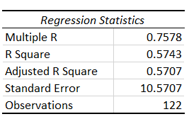 Regression statistics for Burger King data